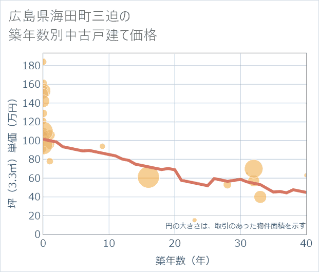 広島県海田町三迫の築年数別の中古戸建て坪単価