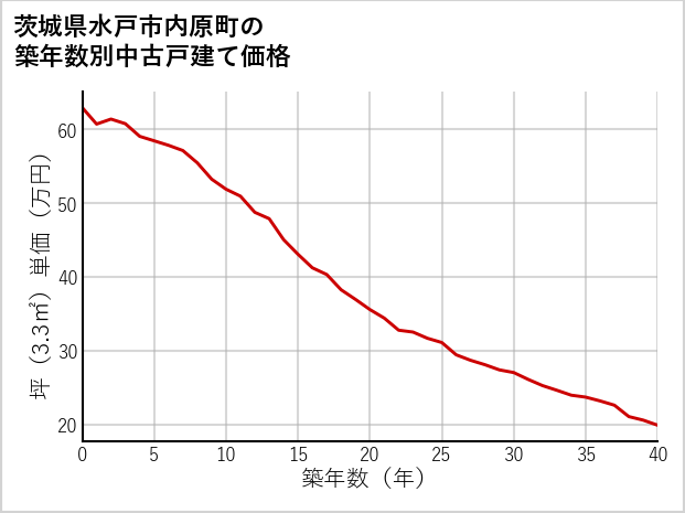 茨城県水戸市内原町の築年数別の中古戸建て坪単価