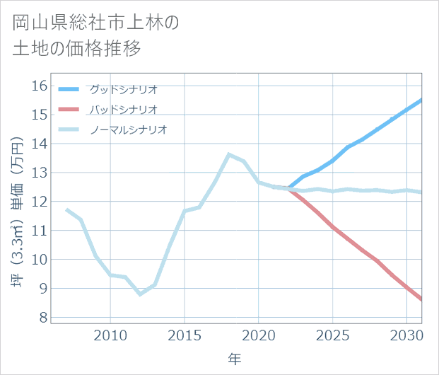 岡山県総社市上林の土地価格推移