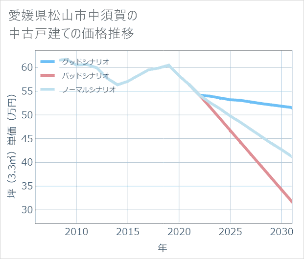 愛媛県松山市中須賀の中古戸建て価格推移