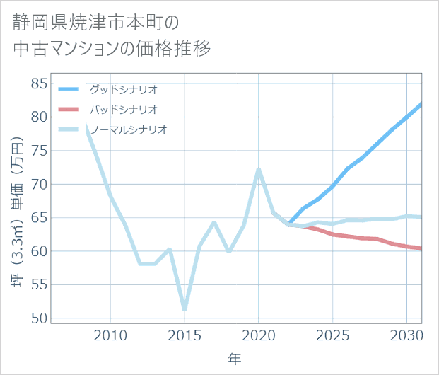 静岡県焼津市本町の中古マンション価格推移