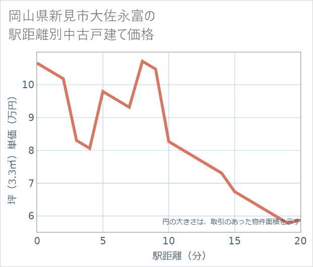 岡山県新見市大佐永富の徒歩距離別の中古戸建て坪単価