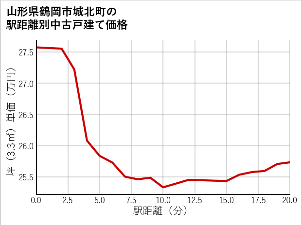 山形県鶴岡市城北町の徒歩距離別の中古戸建て坪単価
