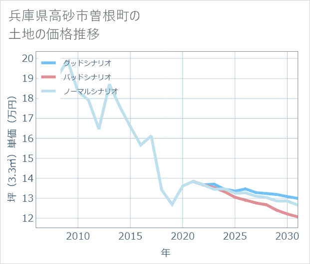 兵庫県高砂市曽根町の土地価格推移
