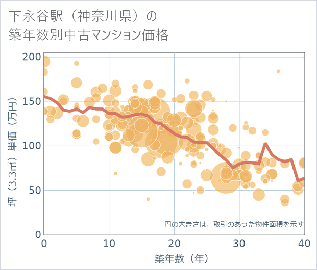 下永谷駅(神奈川県)の築年数別の中古マンション坪単価