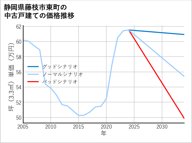 静岡県藤枝市東町の中古戸建て価格推移