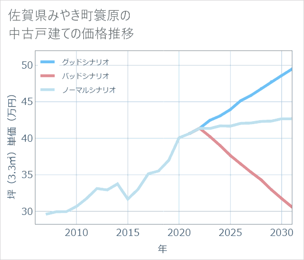 佐賀県みやき町簑原の中古戸建て価格推移