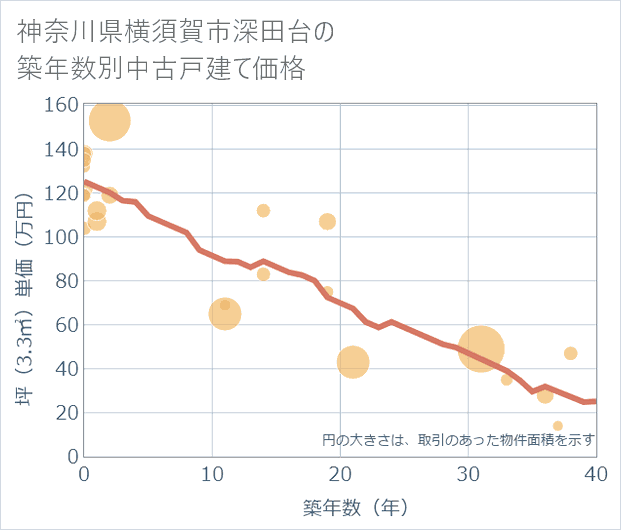 神奈川県横須賀市深田台の築年数別の中古戸建て坪単価