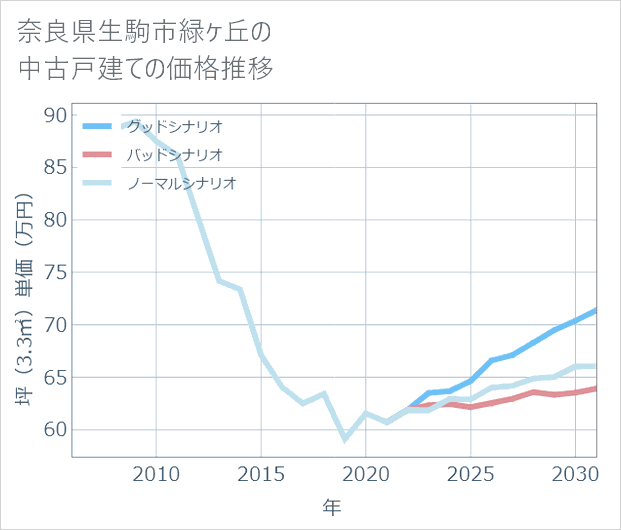 奈良県生駒市緑ケ丘の中古戸建て価格推移