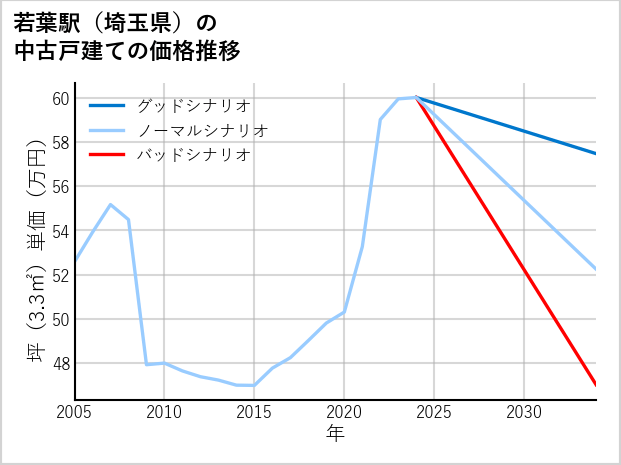 若葉駅（埼玉県）の中古戸建て価格推移