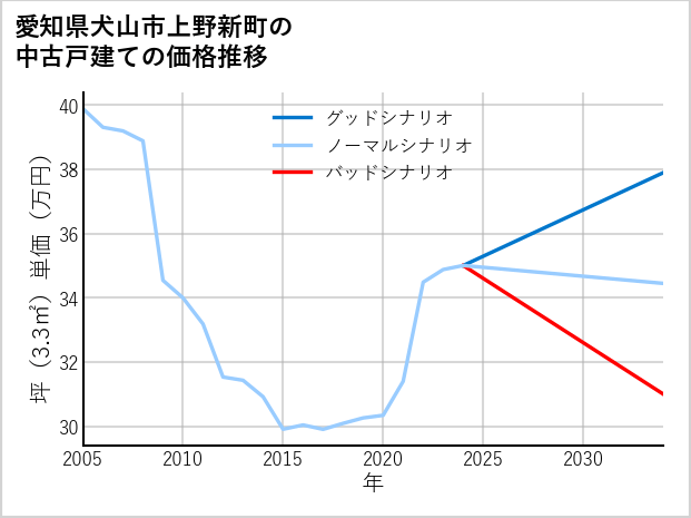 愛知県犬山市上野新町の中古戸建て価格推移