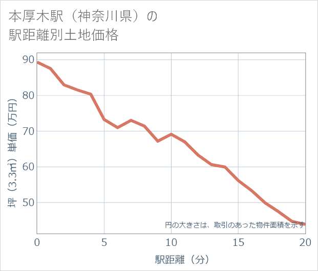 本厚木駅(神奈川県)の徒歩距離別の土地坪単価