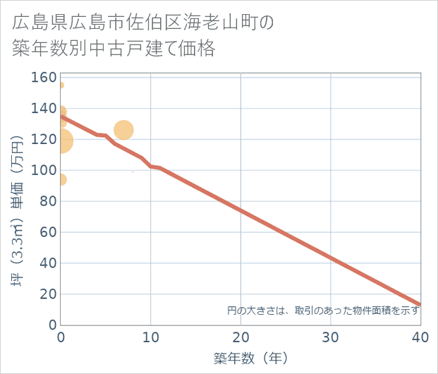 広島県広島市佐伯区海老山町の築年数別の中古戸建て坪単価