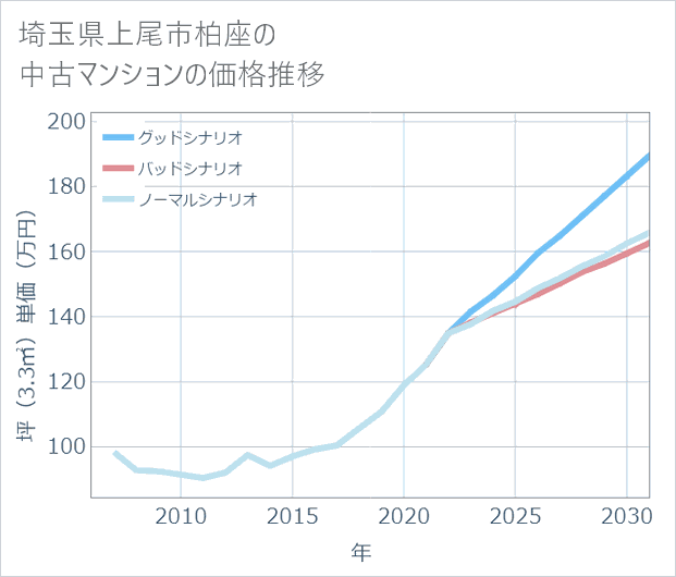 埼玉県上尾市柏座の中古マンション価格推移