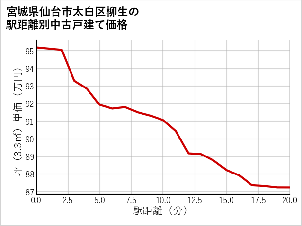 宮城県仙台市太白区柳生の徒歩距離別の中古戸建て坪単価