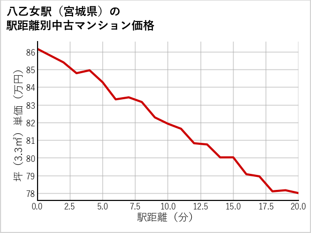 八乙女駅（宮城県）の徒歩距離別の中古マンション坪単価