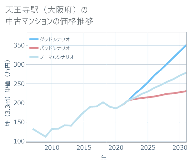 天王寺駅(大阪府)の中古マンション価格推移