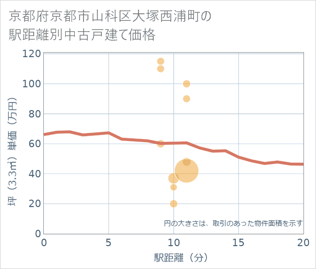 京都府京都市山科区大塚西浦町の徒歩距離別の中古戸建て坪単価