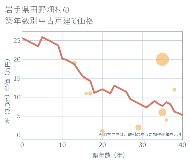 岩手県田野畑村の築年数別の中古戸建て坪単価