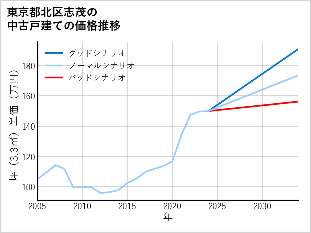 東京都北区志茂の中古戸建て価格推移