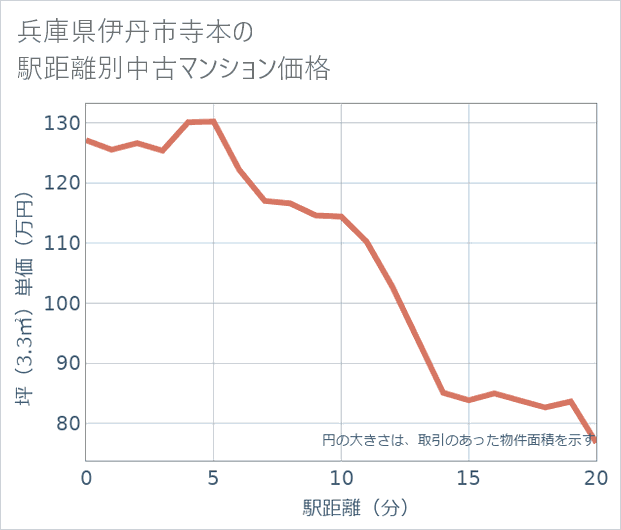 兵庫県伊丹市寺本の徒歩距離別の中古マンション坪単価