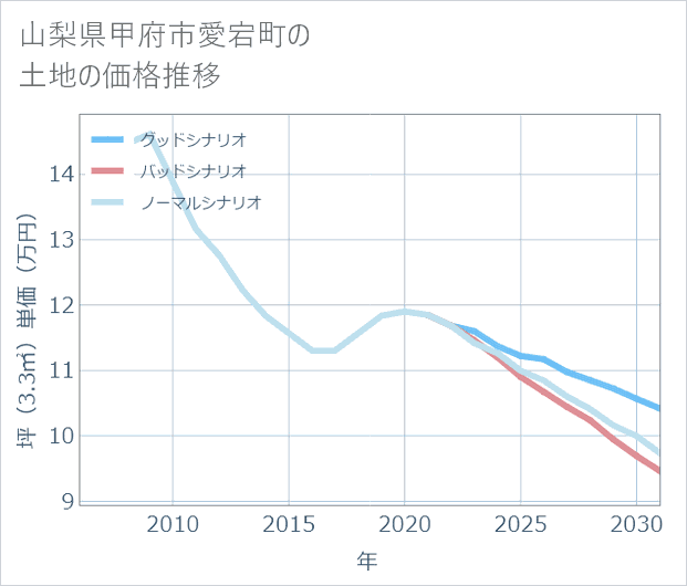 山梨県甲府市愛宕町の土地価格推移