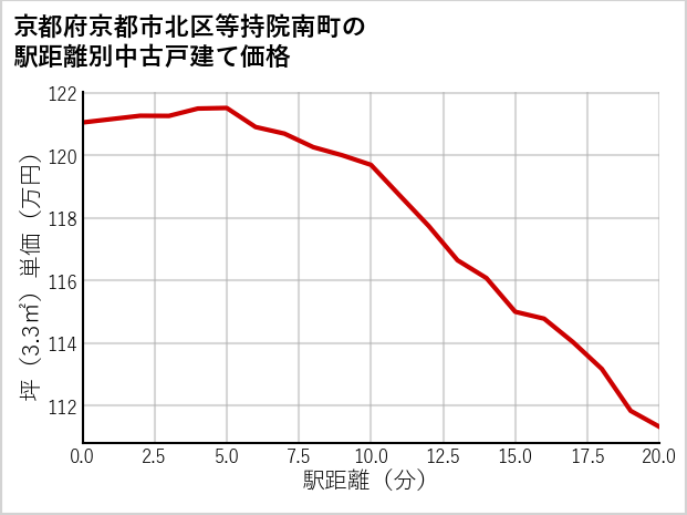 京都府京都市北区等持院南町の徒歩距離別の中古戸建て坪単価