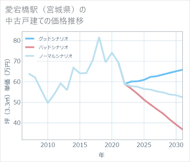 愛宕橋駅(宮城県)の中古戸建て価格推移