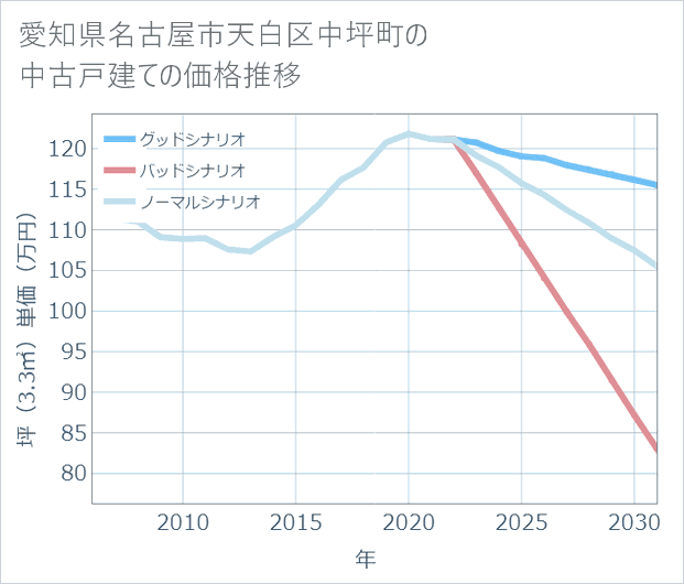 愛知県名古屋市天白区中坪町の中古戸建て価格推移