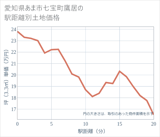 愛知県あま市七宝町鷹居の徒歩距離別の土地坪単価