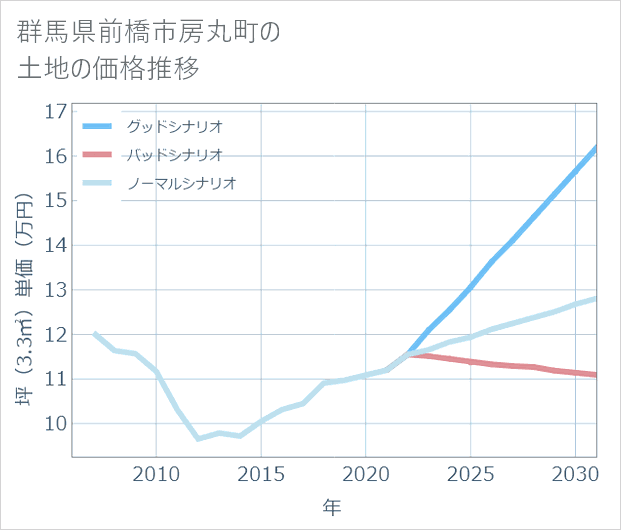 群馬県前橋市房丸町の土地価格推移