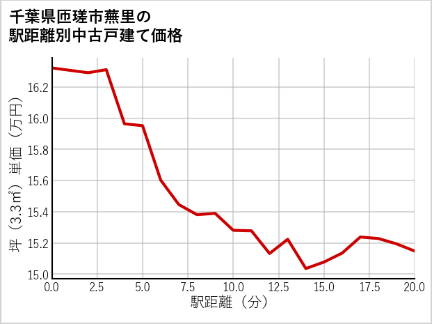 千葉県匝瑳市蕪里の徒歩距離別の中古戸建て坪単価