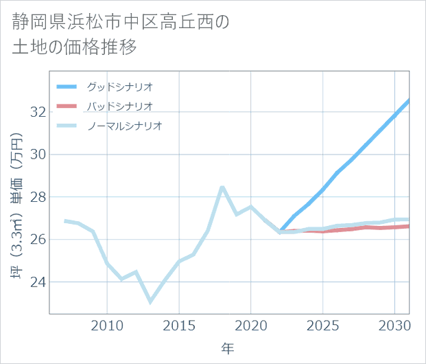 静岡県浜松市中区高丘西の土地価格推移