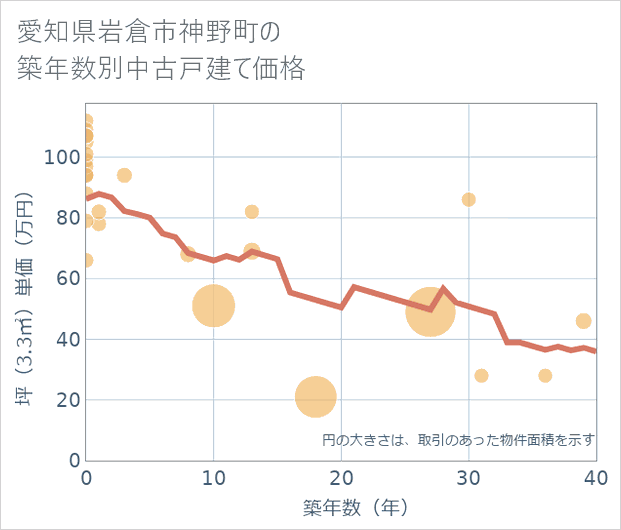愛知県岩倉市神野町の築年数別の中古戸建て坪単価