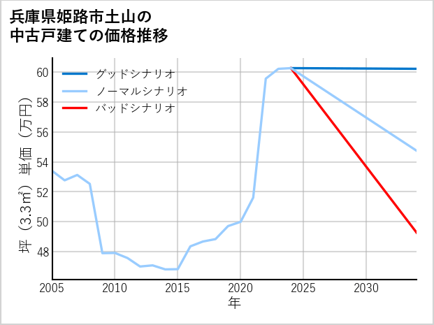 兵庫県姫路市土山の中古戸建て価格推移