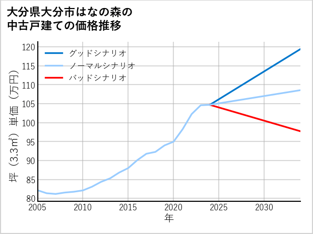 大分県大分市はなの森の中古戸建て価格推移