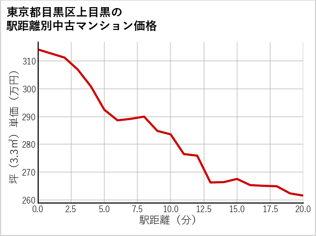 東京都目黒区上目黒の徒歩距離別の中古マンション坪単価