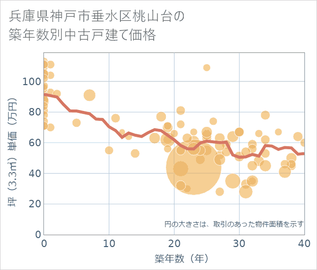 兵庫県神戸市垂水区桃山台の築年数別の中古戸建て坪単価