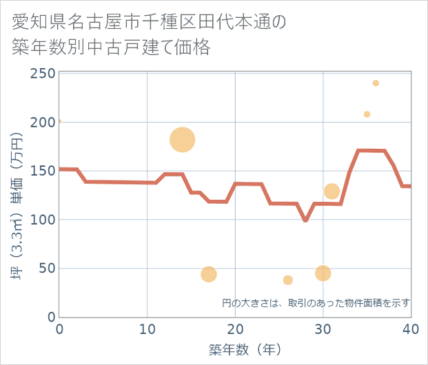 愛知県名古屋市千種区田代本通の築年数別の中古戸建て坪単価