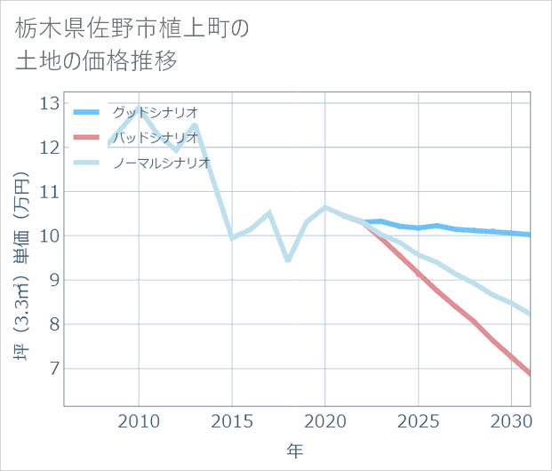 栃木県佐野市植上町の土地価格推移