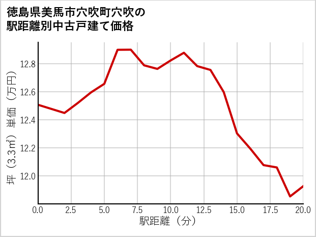 徳島県美馬市穴吹町穴吹の徒歩距離別の中古戸建て坪単価