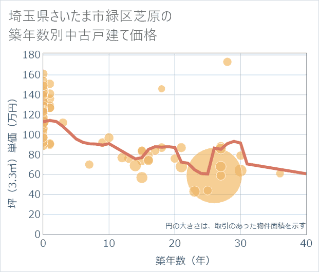 埼玉県さいたま市緑区芝原の築年数別の中古戸建て坪単価