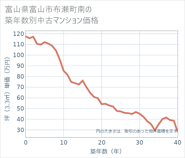 富山県富山市布瀬町南の築年数別の中古マンション坪単価