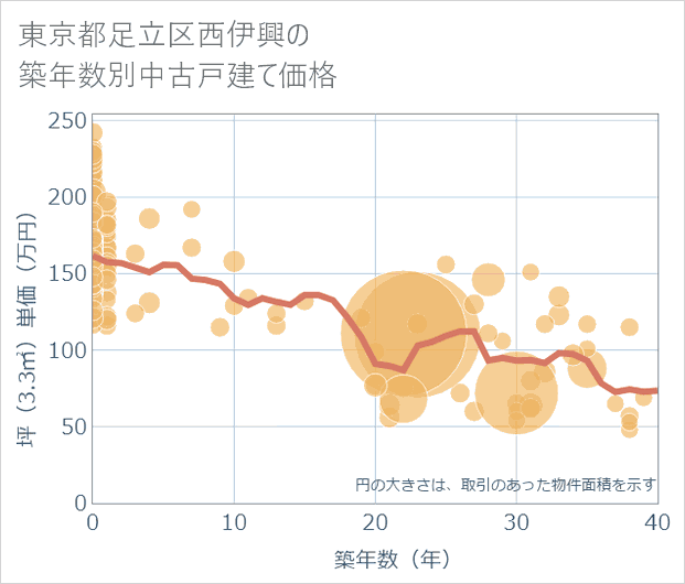 東京都足立区西伊興の築年数別の中古戸建て坪単価