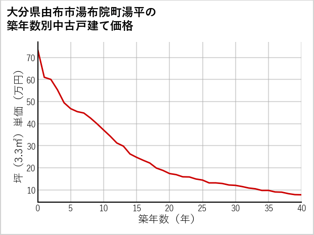 大分県由布市湯布院町湯平の築年数別の中古戸建て坪単価