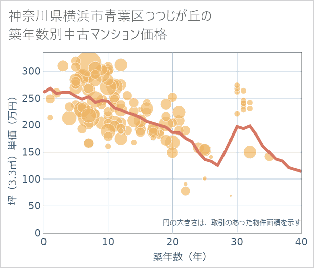 神奈川県横浜市青葉区つつじが丘の築年数別の中古マンション坪単価