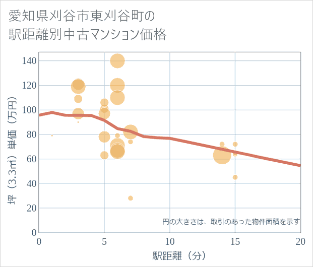 愛知県刈谷市東刈谷町の徒歩距離別の中古マンション坪単価