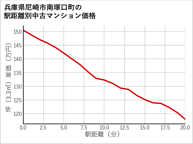 兵庫県尼崎市南塚口町の徒歩距離別の中古マンション坪単価