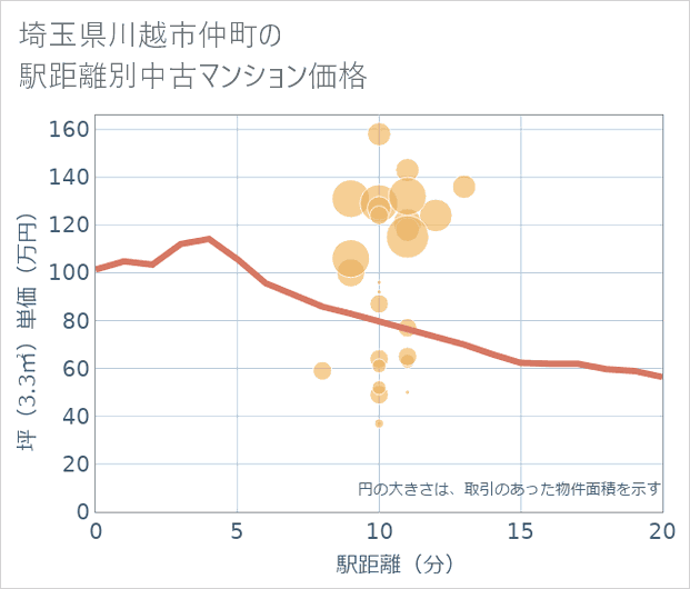 埼玉県川越市仲町の徒歩距離別の中古マンション坪単価