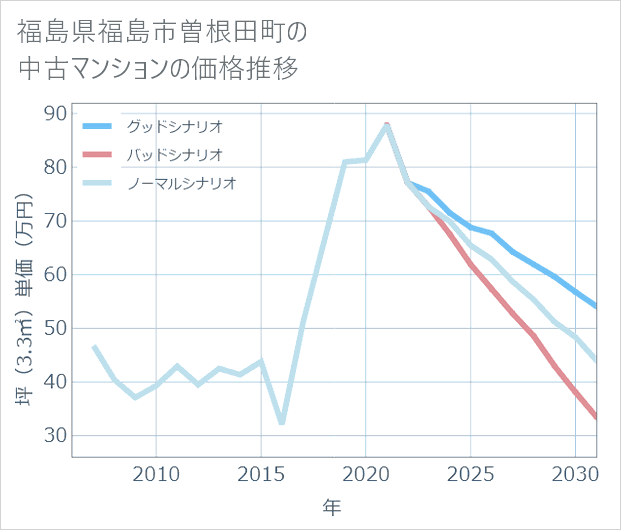 福島県福島市曽根田町の中古マンション価格推移